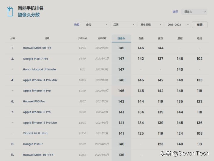 dxomark摄像头最新排名,dxomark最新排名前置摄像头