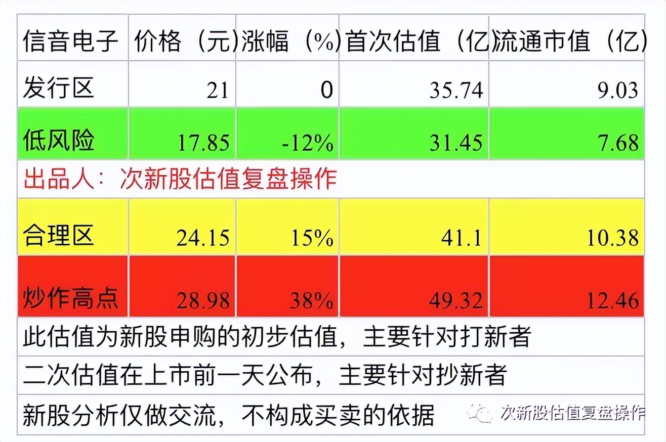 雪球301381申购价值分析,301329信音电子16日走势分析