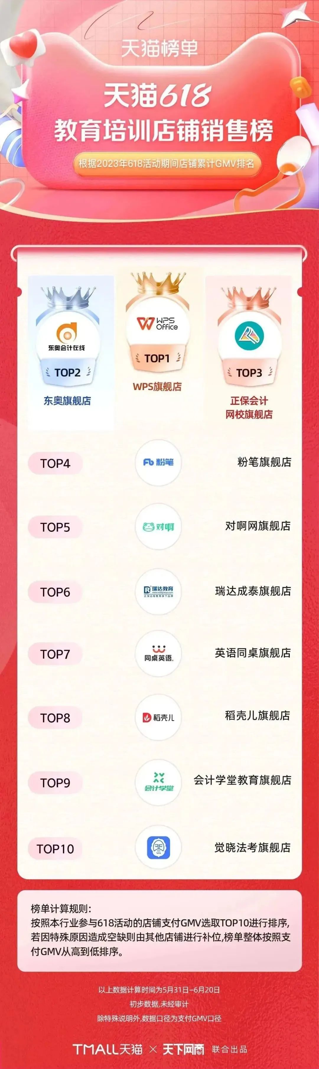 淘宝天猫618305个品牌成交破亿,618淘宝销量排行榜