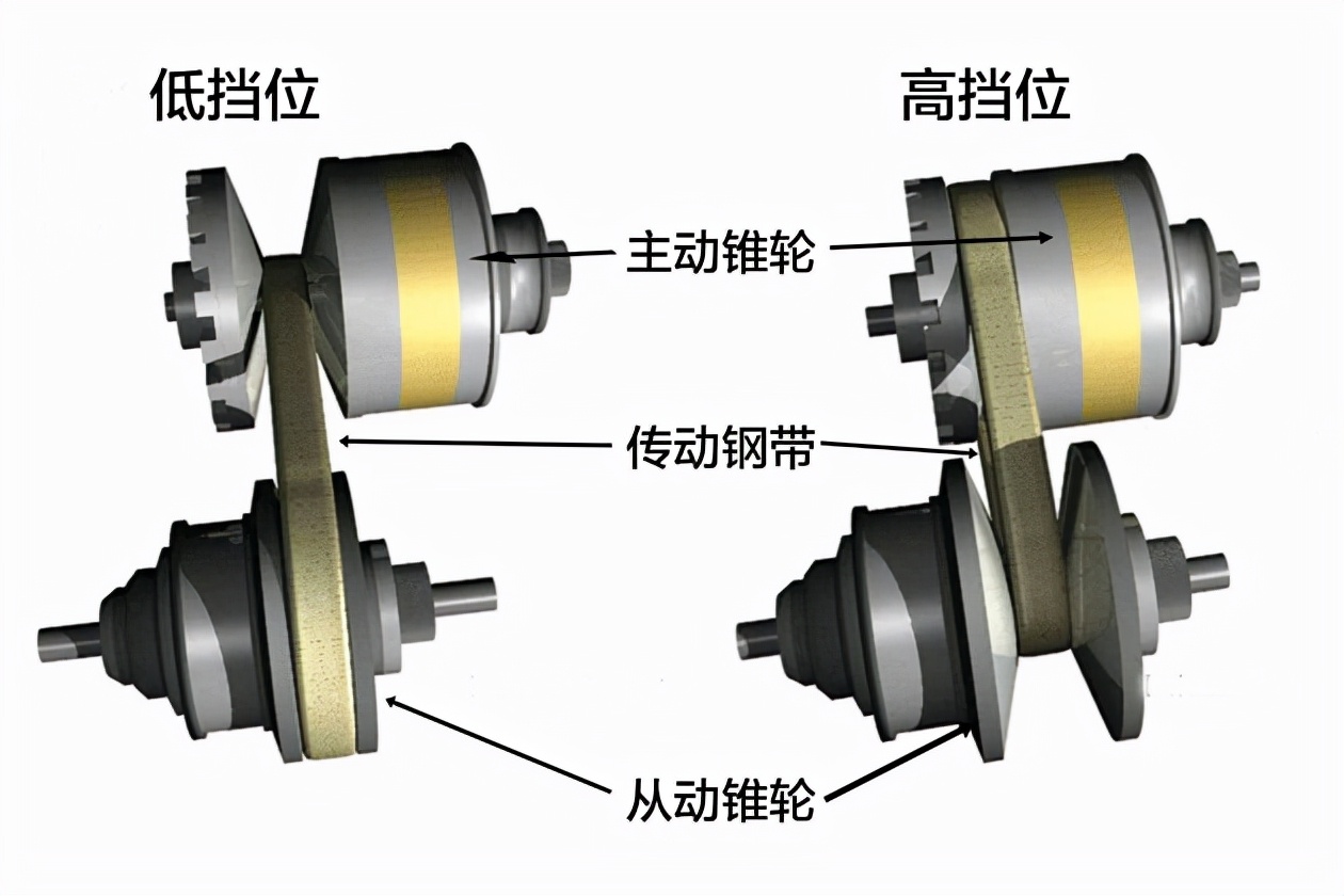 转速高车速提不起来而且顿挫,cvt变速箱下坡不给油转速过高