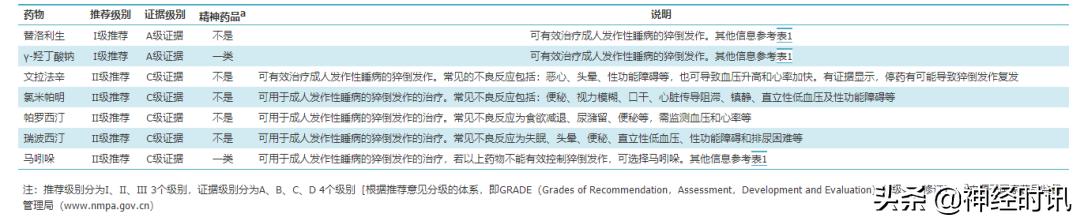 发作性睡病诊断与治疗指南2020年 (发作性睡病鉴别指南)