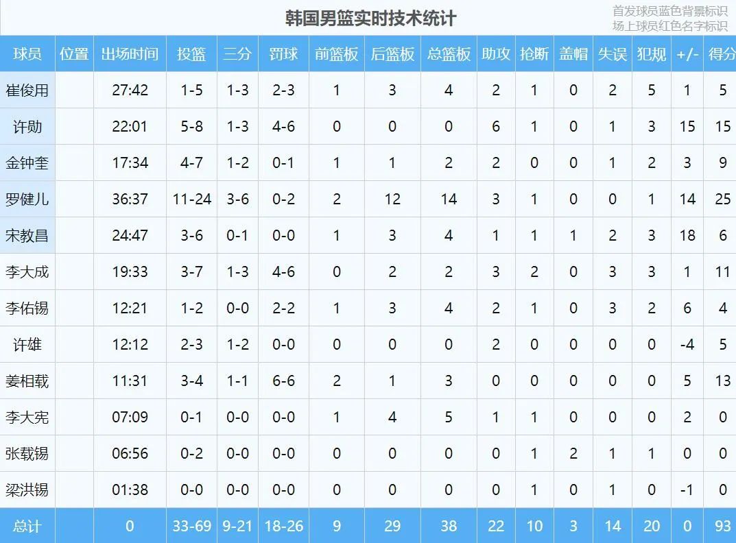 韩国黑人中锋25+14+3！没有周琦！中国男篮真的顶不住他