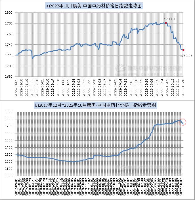 10月指数月报：全草根茎品类压盘，行情回调明显，香料不及同期