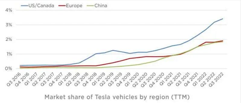 特斯拉美国model3长续航版涨价,特斯拉涨价原因分析