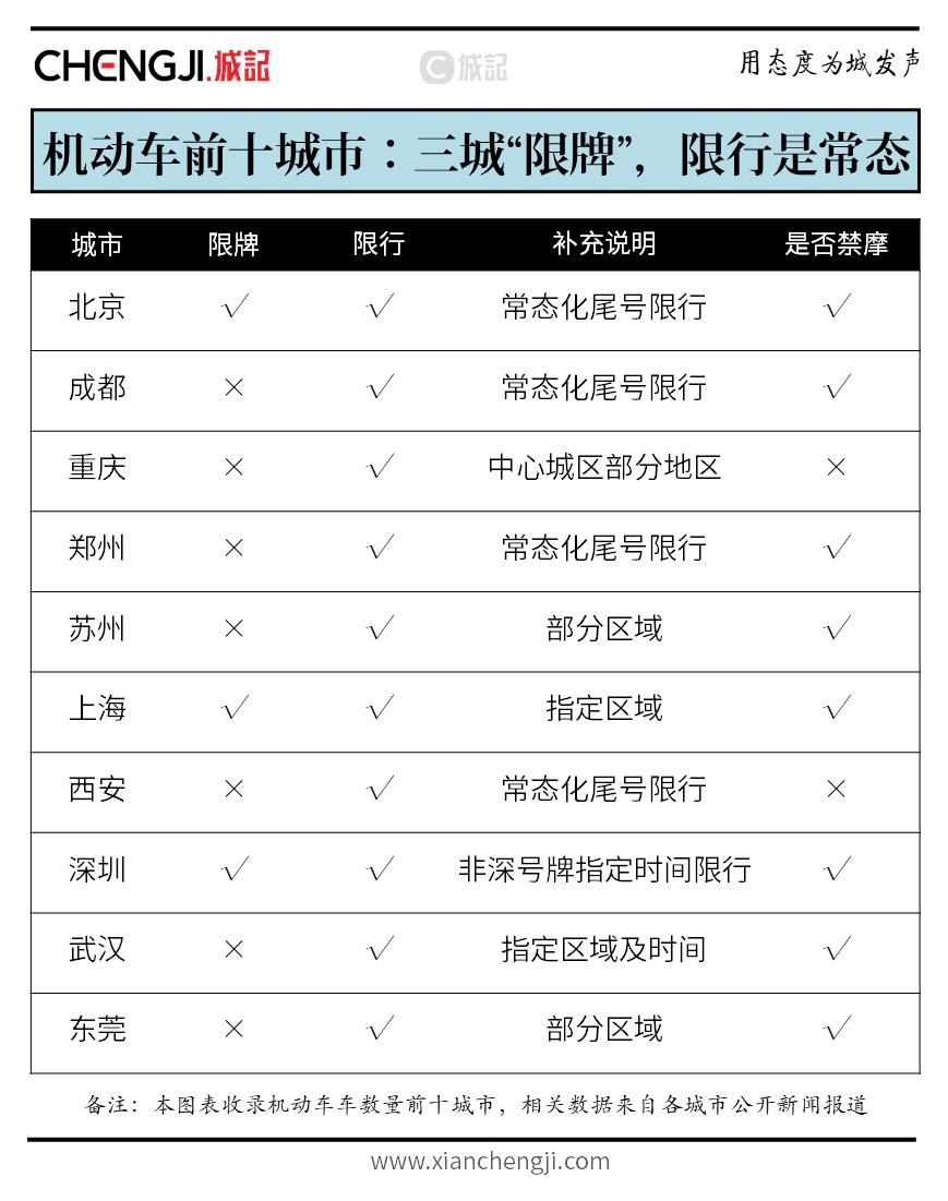 西安机动车数量2023,西安市机动车保有量已突破520万辆