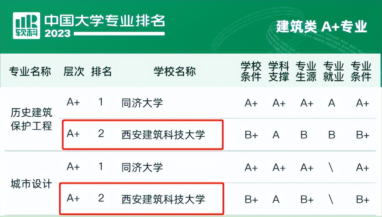大学专业怎么选？最新权威排名出炉，西安建大9个专业居全国10强
