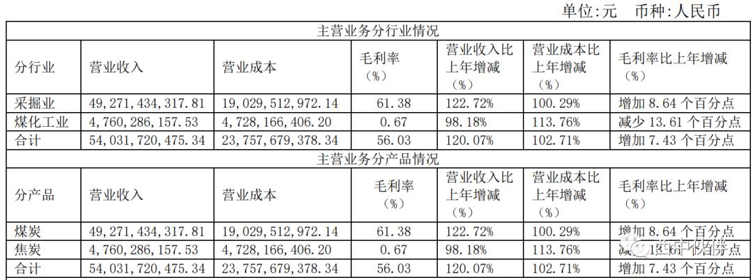 潞安环能2021年报深度分析,潞安环能2023年报