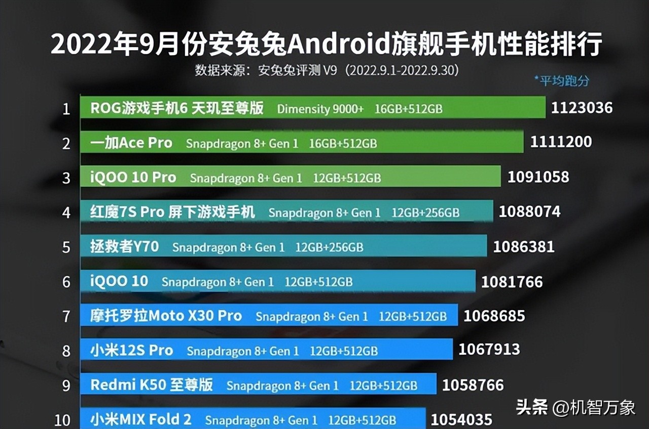鑱斿彂绉戝叓鏍告墜鏈烘帓琛屾,2020iqoo鑱斿彂绉戞棗鑸版満
