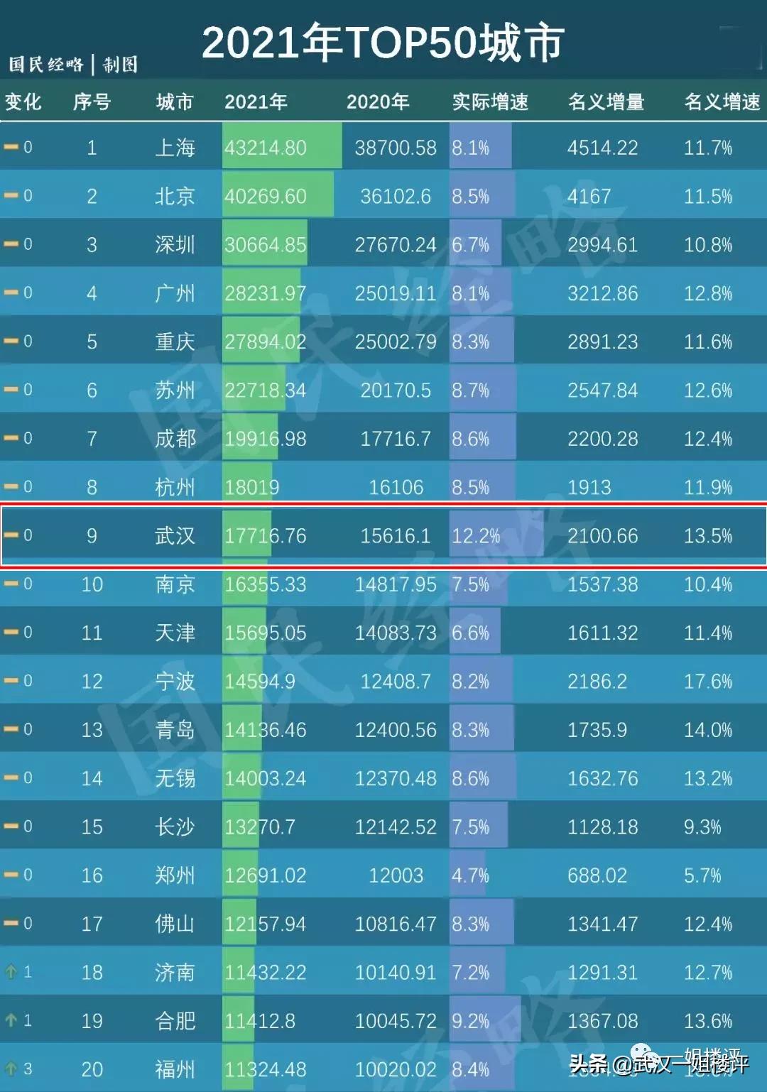 武汉将成为中国最热门的城市,武汉2022年城市排名