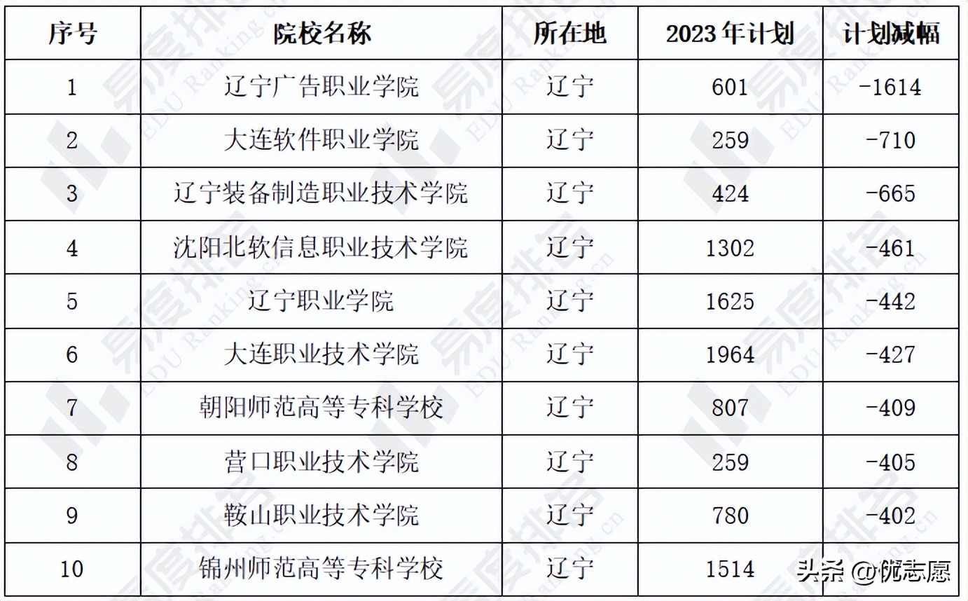 辽宁省2023年高考专科学校,辽宁高考招生院校专业