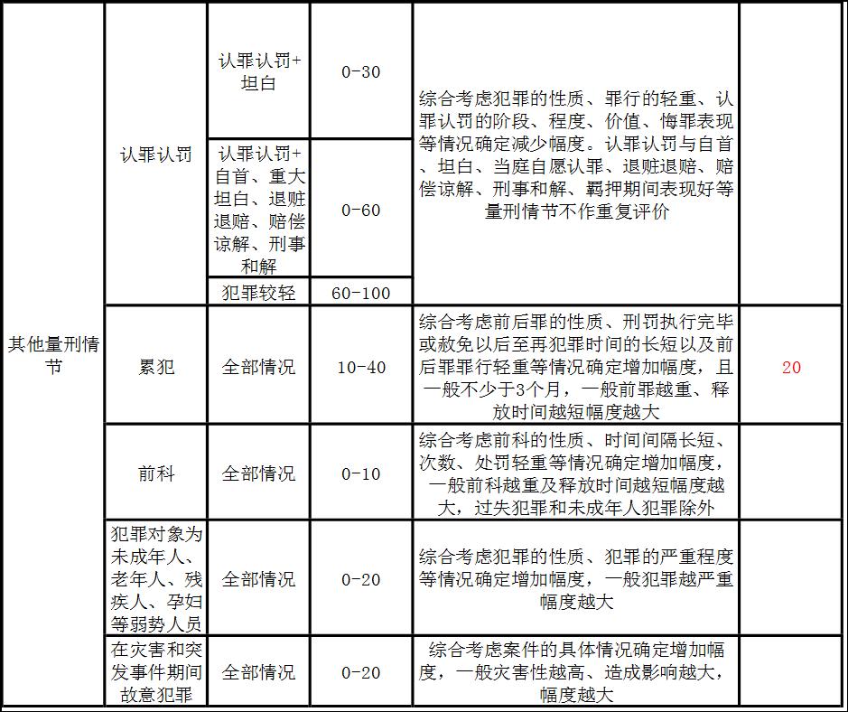 法官的量刑清单：不是想判几年就判几年