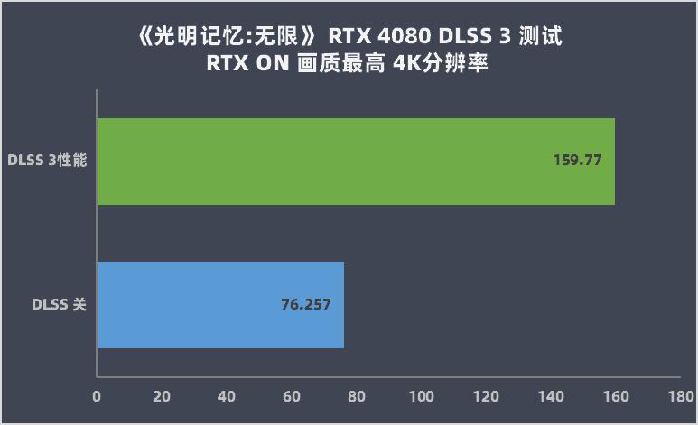 rtx4080,英伟达rtx4080非公版