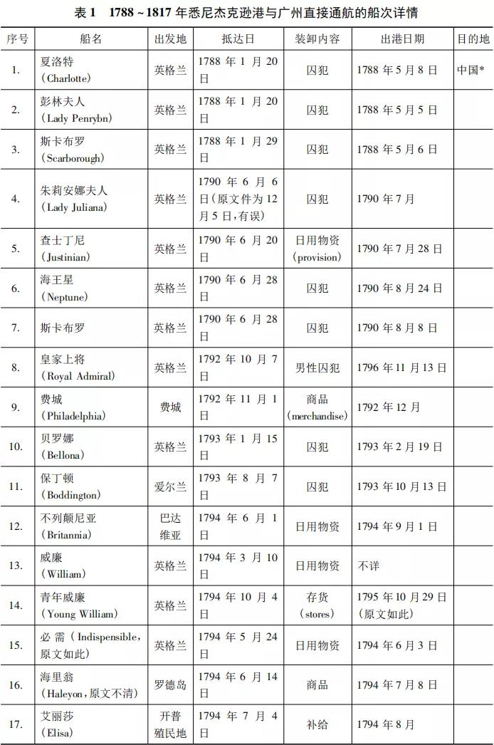 「边疆时空」费晟|论18世纪后期大洋洲地区对华通航问题
