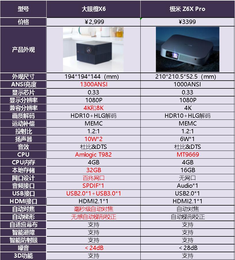 极米newz6x同价位,投影仪极米z6x同价位对比
