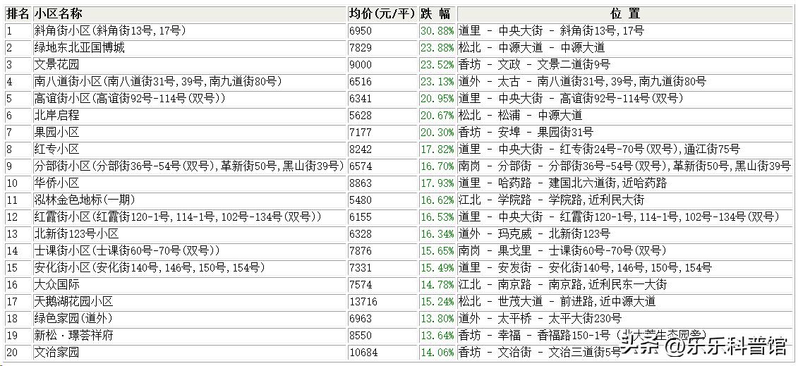 哈尔滨道里区二手房十月份走势,哈尔滨二手房2029年走势