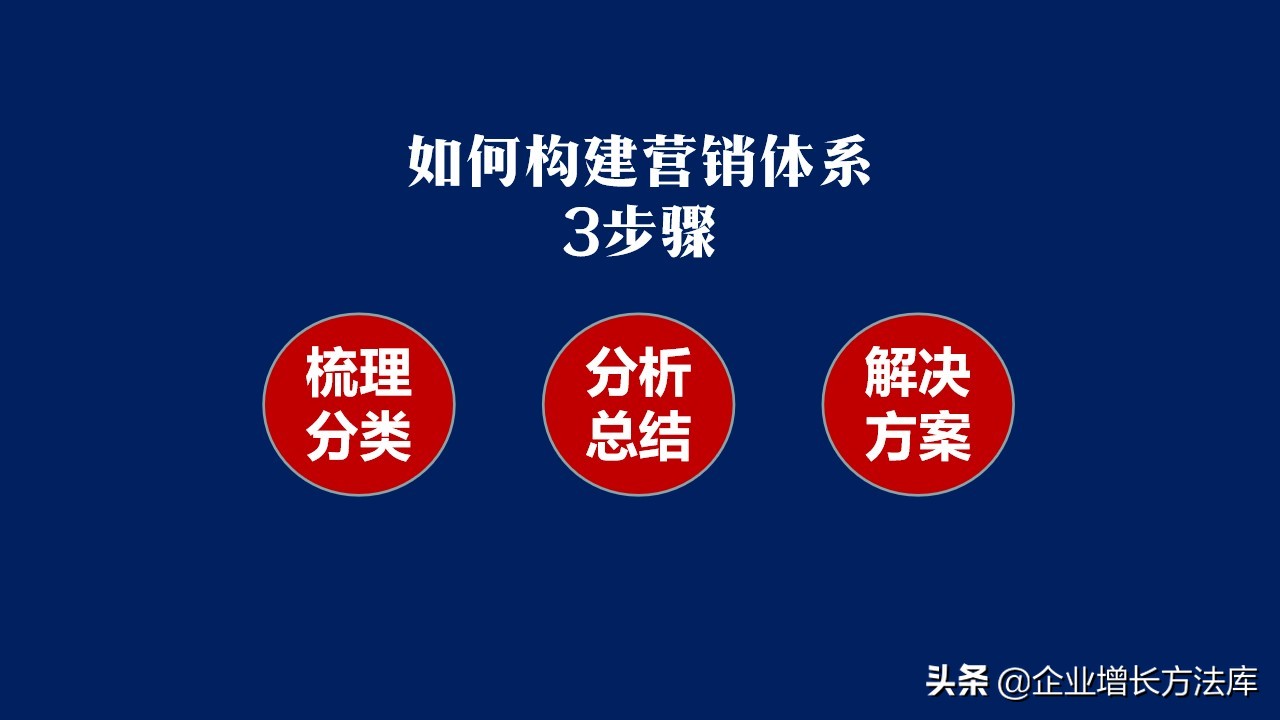 最有效的15个营销方法ppt,五种营销观念讲解的ppt