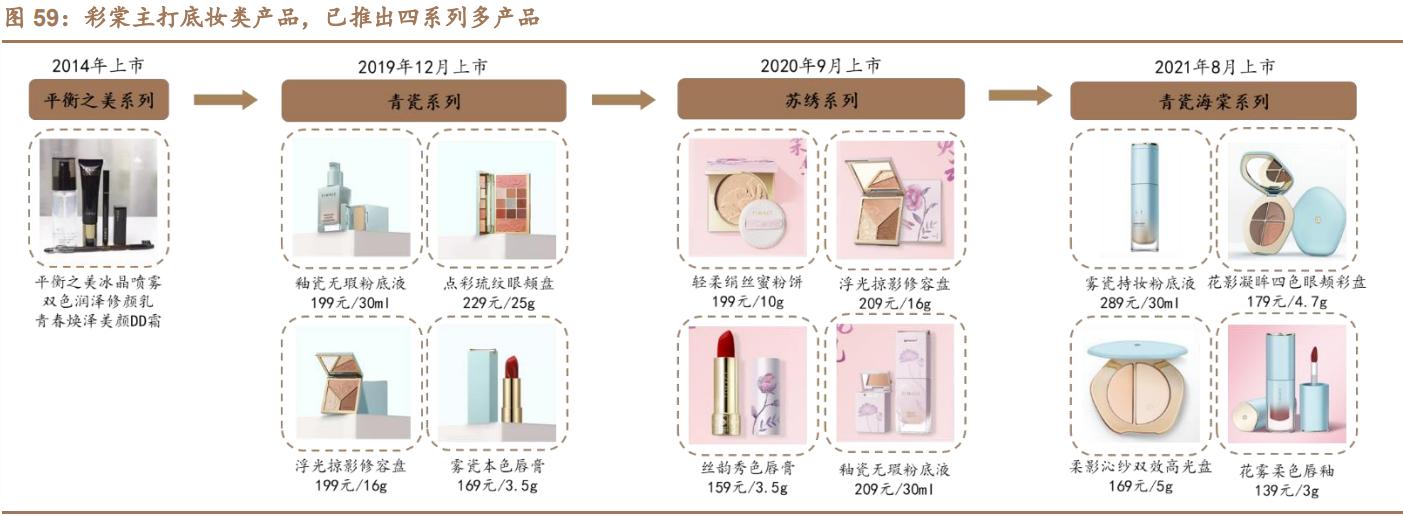 珀莱雅产品分析,珀莱雅研究