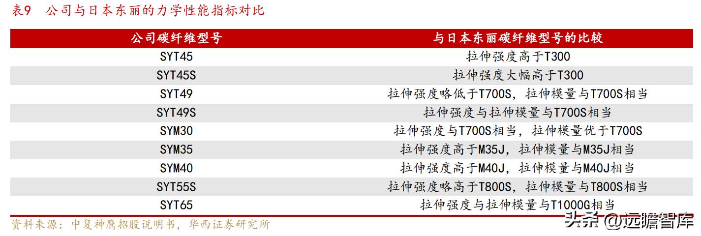 中复神鹰掌握碳纤维全流程工艺,中复神鹰碳纤维发展史