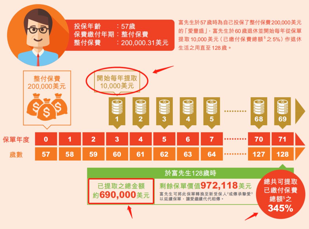 香港保险富通,香港保险保额增值