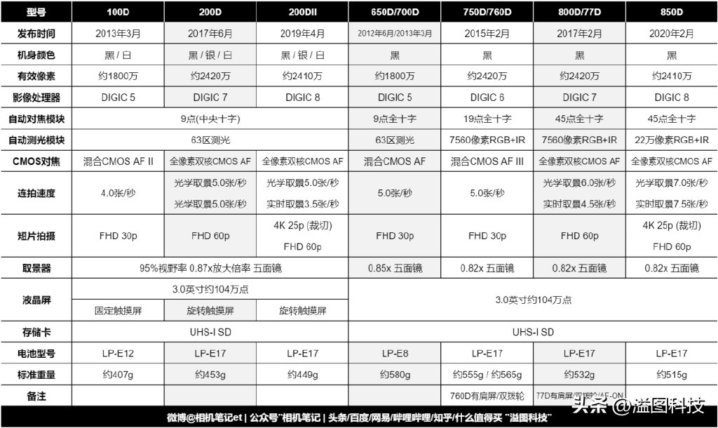 最强的微单,最强入门级单反