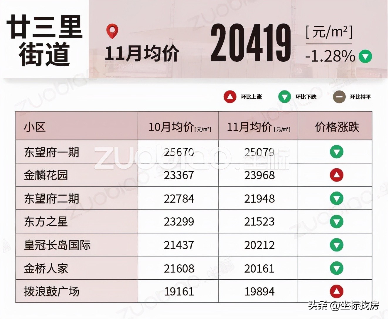 义乌各区最新房价排行,义乌今年二手房价走势最新消息