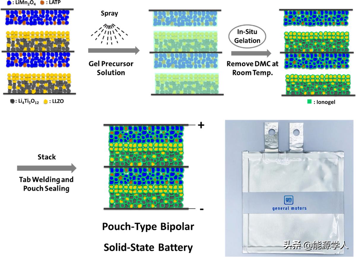 原位形成的离子凝胶实现高功率双极耳固态电池用于电动汽车领域