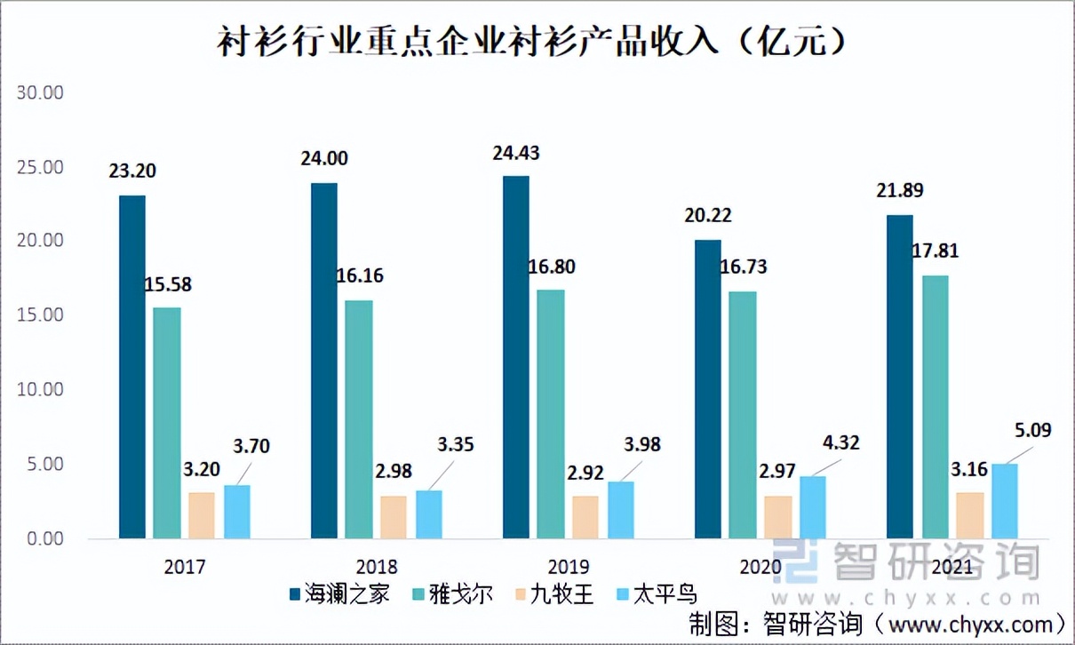 雅戈尔九牧王海澜之家哪个好,雅戈尔衬衫和海澜之家衬衫比较