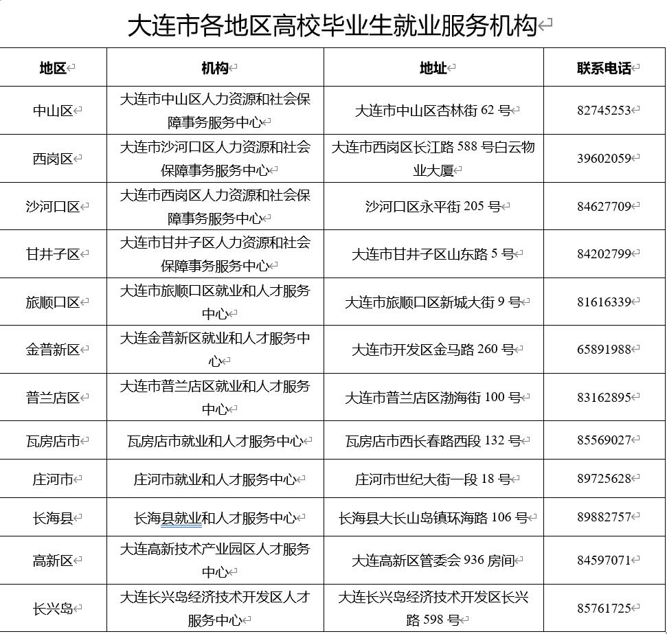 沈阳市高校毕业生就业创业政策,大连市创新创业扶持政策