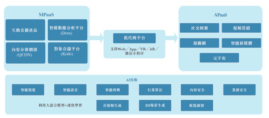 阿里、启明投资的「七牛智能」递表，中国第三大音视频PaaS服务商