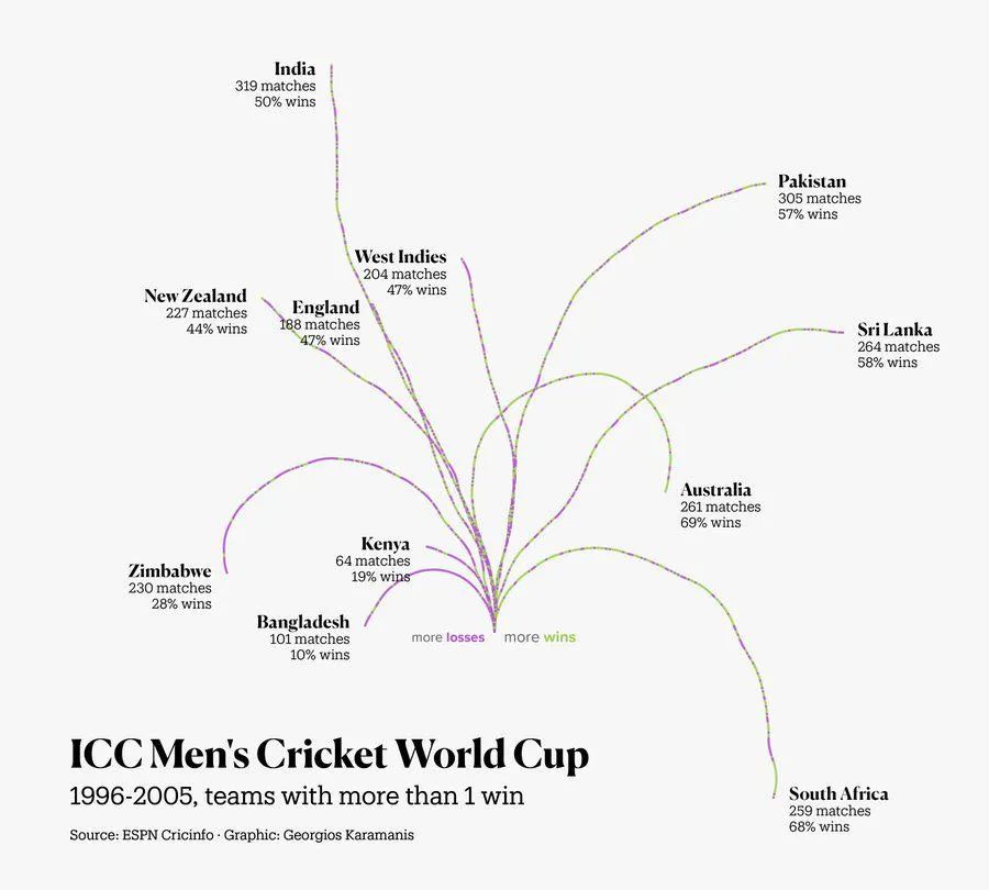 15种运动风格的可视化魅力十足，更能教你轻松Get世界杯冷知识