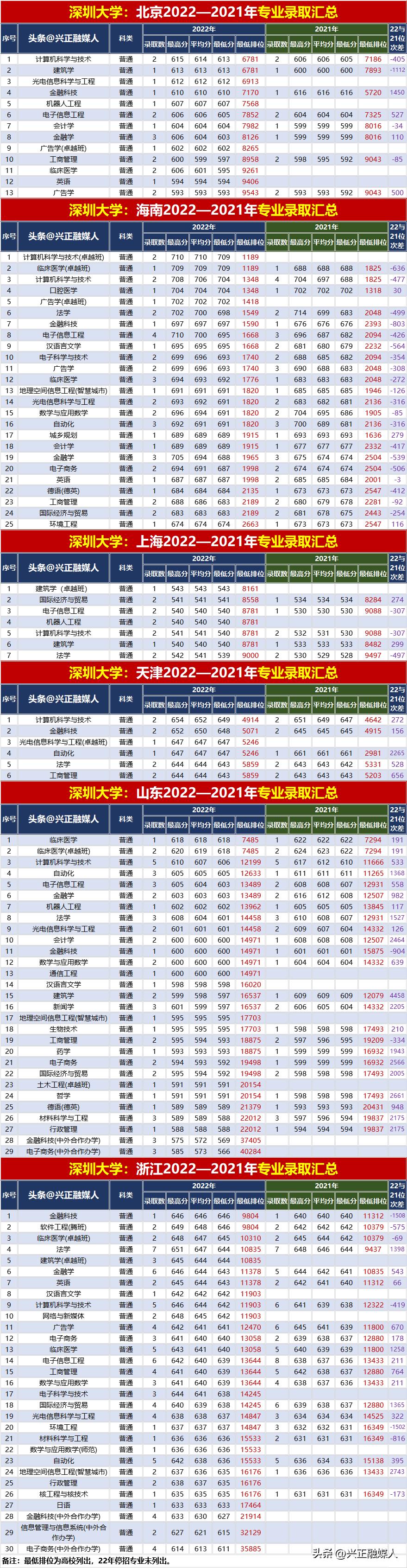 深圳大学2023单列类录取分数线,深圳大学2023年各专业广东分数线