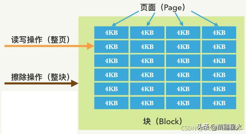磁盘主要性能指标,磁盘顺序读写原理