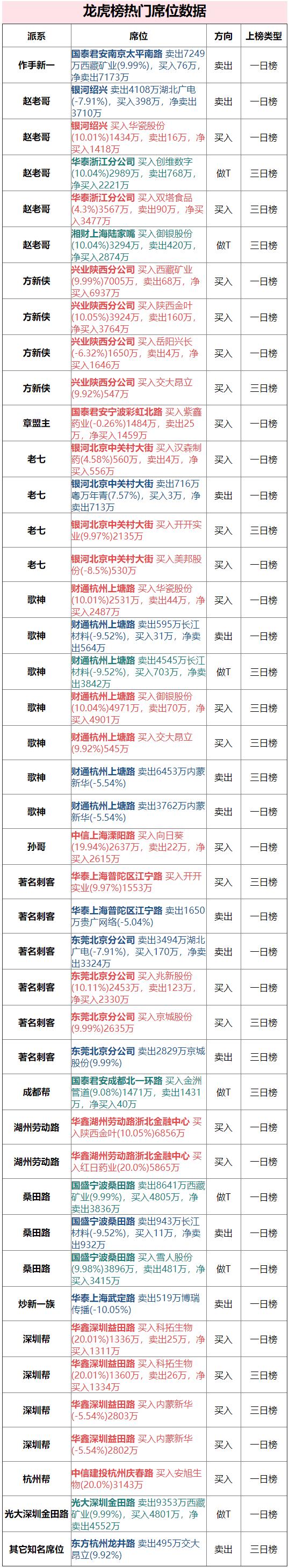 源深路1.2亿牵起雪人股份作手新一7249万踽踽离场*藏西**矿业