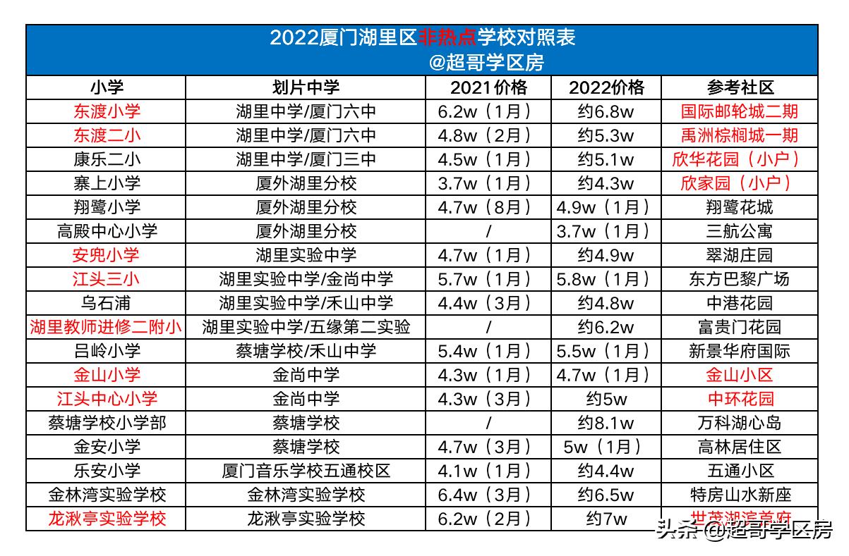 厦门湖滨小学学区房,厦门买学区房可以马上入学吗
