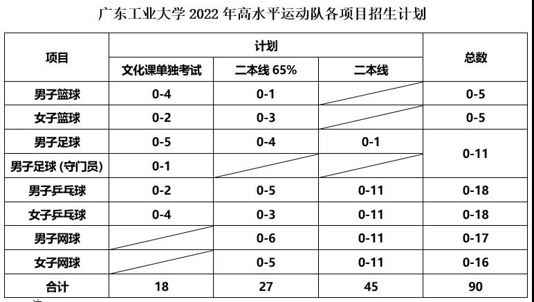 2024年广东工业大学单招体育,广东工业大学2024高水平运动队