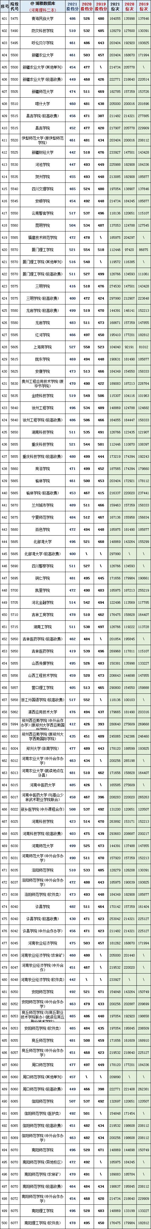 河南省450到500分的二本公办院校,河南19年高考各大院校最低投档线