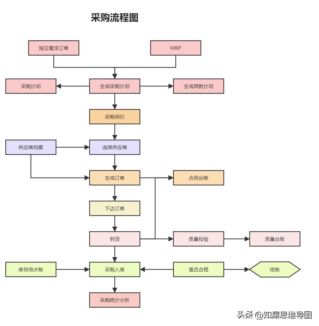 流程图绘制标准流程图高级教程,最简单的流程图模板