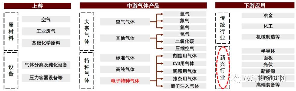 电子特气,半导体材料特种气体