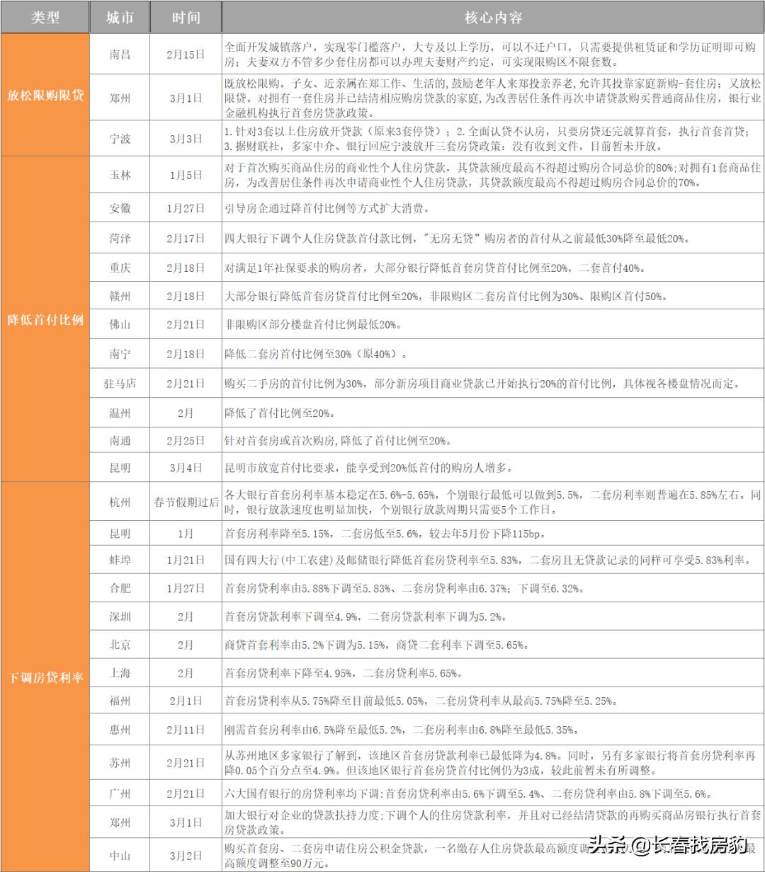 重磅信号！央视点名郑州新政，长春再“松绑”有戏