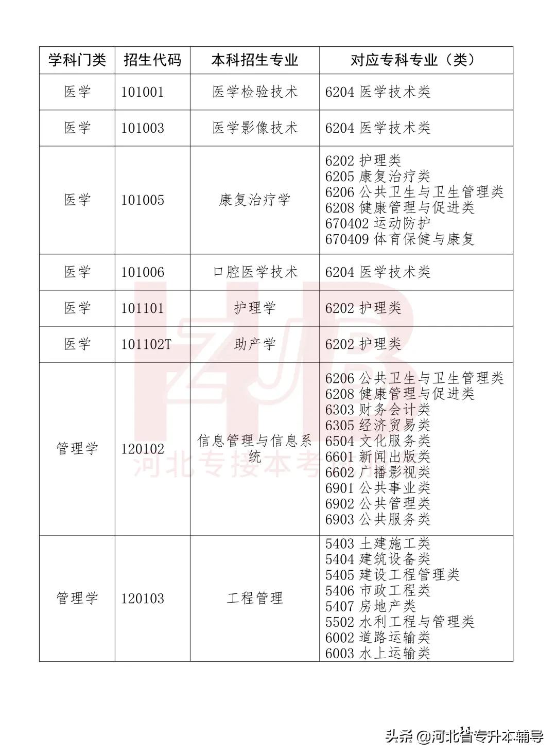 2022年河北专升本各校录取分数线,2022年河北专升本考试是什么时候
