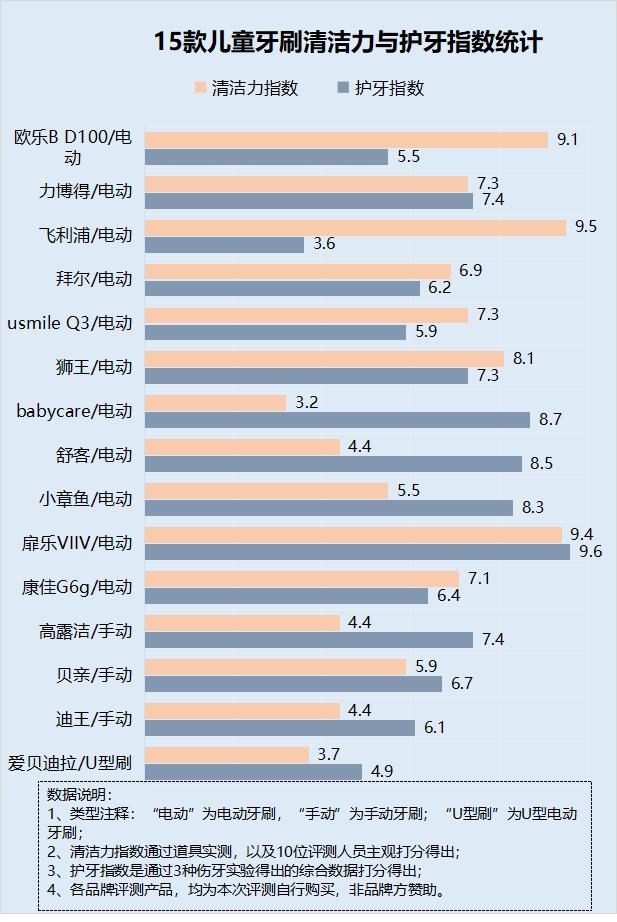 儿童用电动牙刷的危害,儿童使用电动牙刷的危害