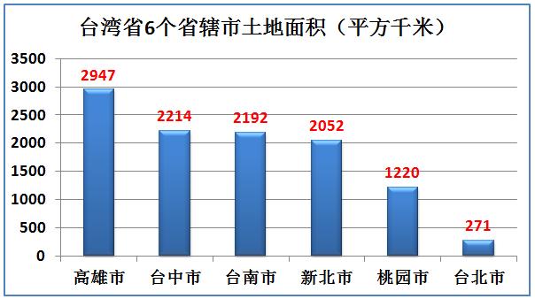 大陆台湾经济实力对比,台湾综合实力相当于大陆哪个省
