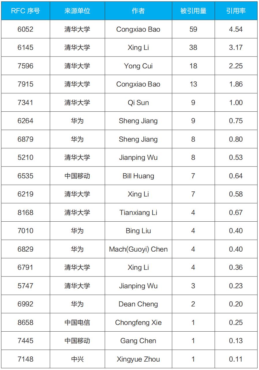 RFC最近二十年来的动向（2003-2023）