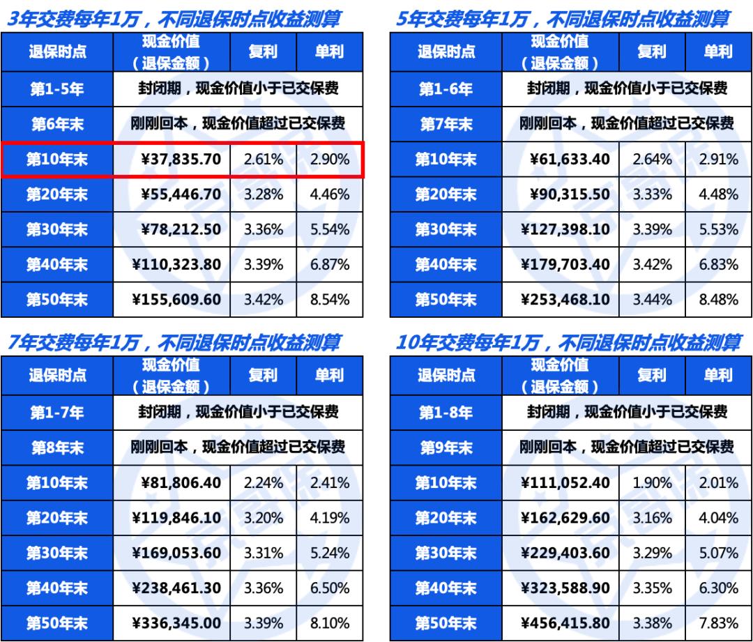 鑫动人生增额终身寿险，真实收益率测算