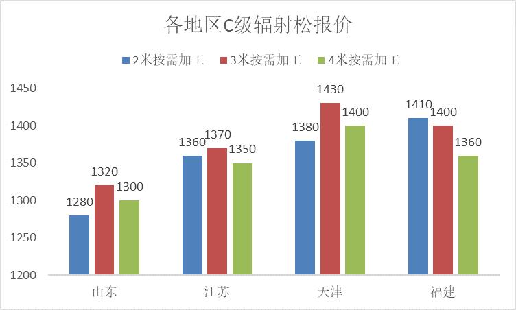 2022年木材板材价格趋势,2022年杨树木材价格一览表