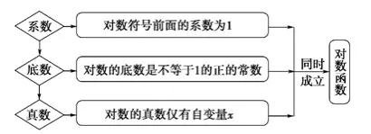 高一指数函数和对数函数,数学必修一指数函数对数函数复习