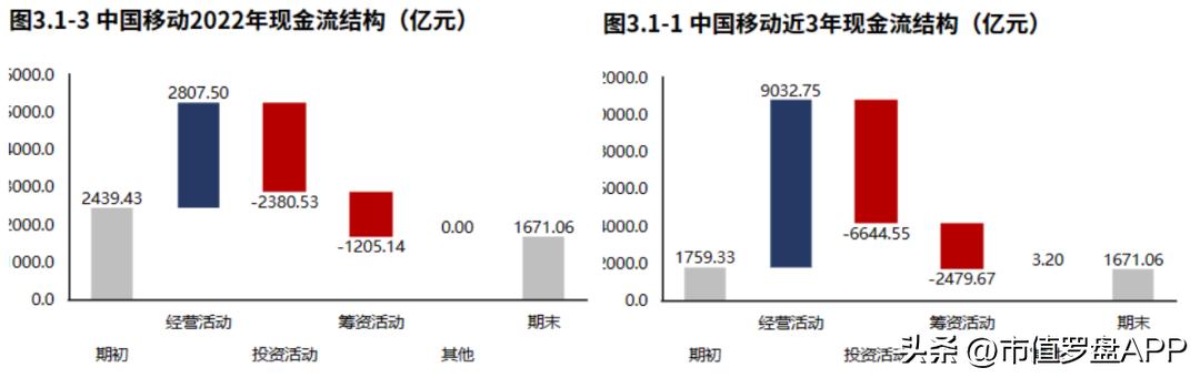 2022年报|中国移动：收入增长“第二曲线”卓有成效！