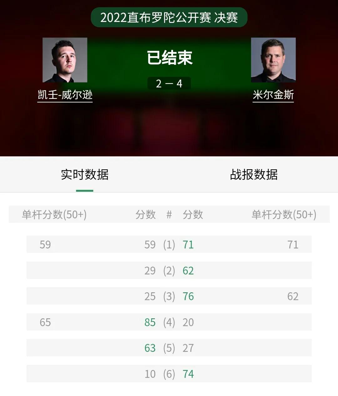 威尔逊米尔金斯决赛最新消息,希金斯对凯伦威尔逊第二阶段比分