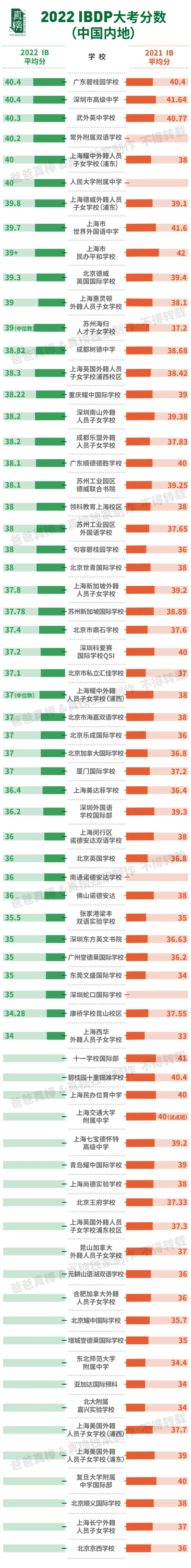 IB大地震！京沪跌出前4，广碧全国第一，IB还是最好国际课程么？