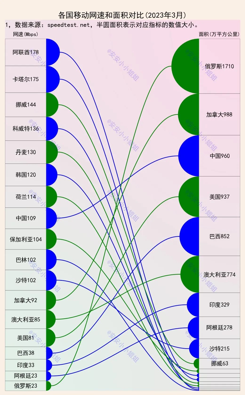 2023全球移动网速排名,2018全球网速排行